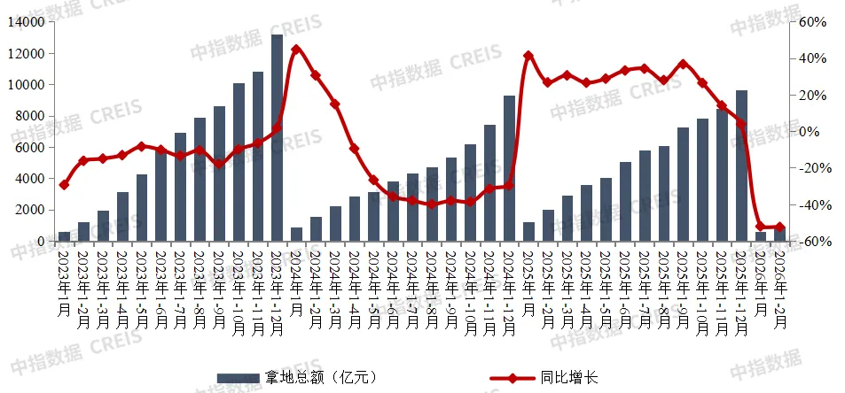 2026年1-2月全國房地產企業拿地TOP100排行榜