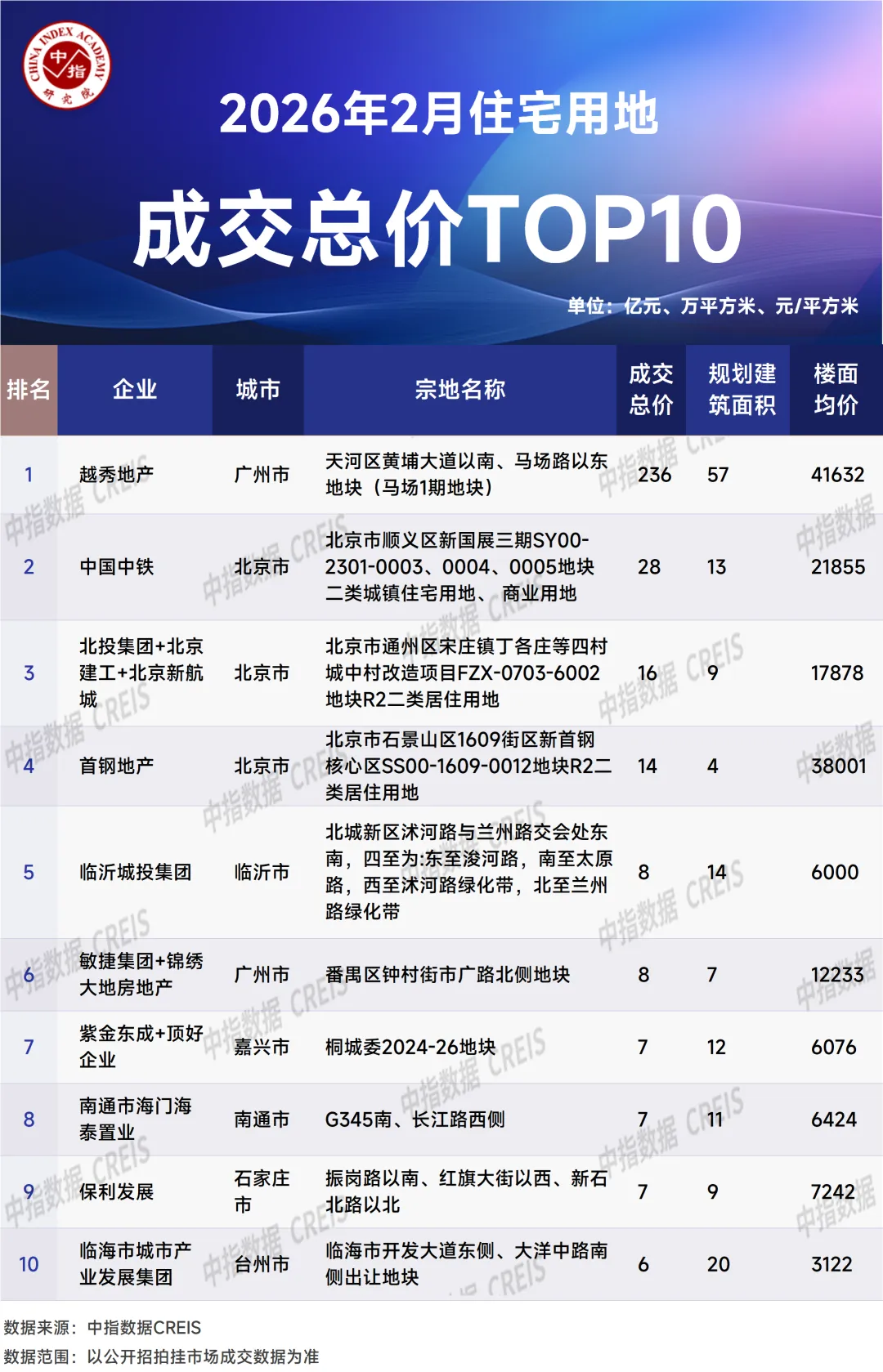 2026年1-2月全國房地產企業拿地TOP100排行榜