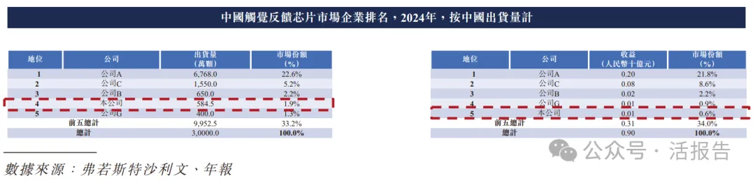 秘密遞表的「傅里葉半導體」通過聆訊,或很快香港18C上市