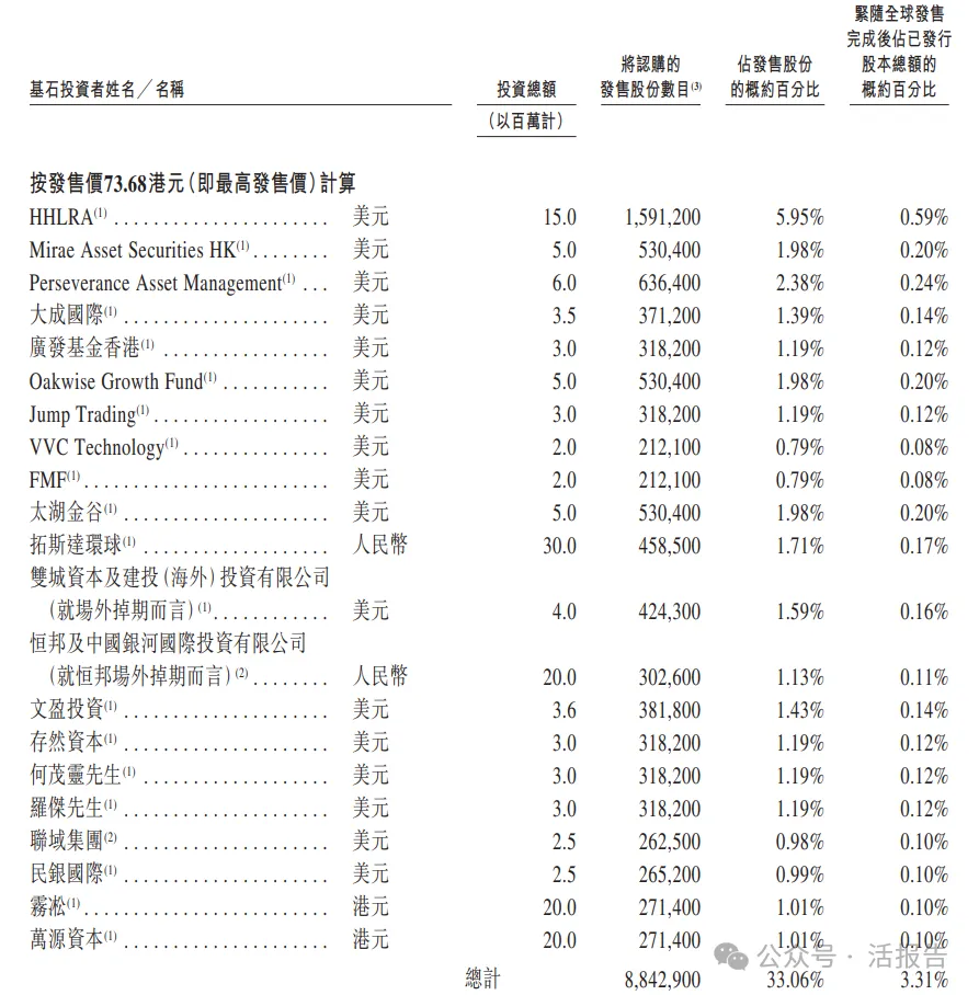 兆威機電(a style='border-bottom: 1px dashed #007767;text-decoration:none' href='/search?searchbar=2692.HK'2692.HK/a)招股中，較A股折價約36%，高瓴、未來資產、高毅等參投基石