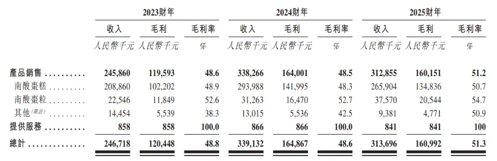 贛州的「齊雲山食品」赴港上市，年賣3億的南酸棗糕大王