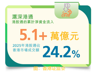 香港證監會：2025年港股通资金流入总额逾1.4萬億元 日均成交額按年增加151%