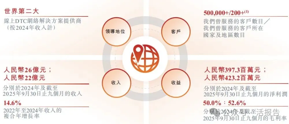 「飛速創新」通過聆訊，為全球第二大在線DTC網絡解決方案提供商