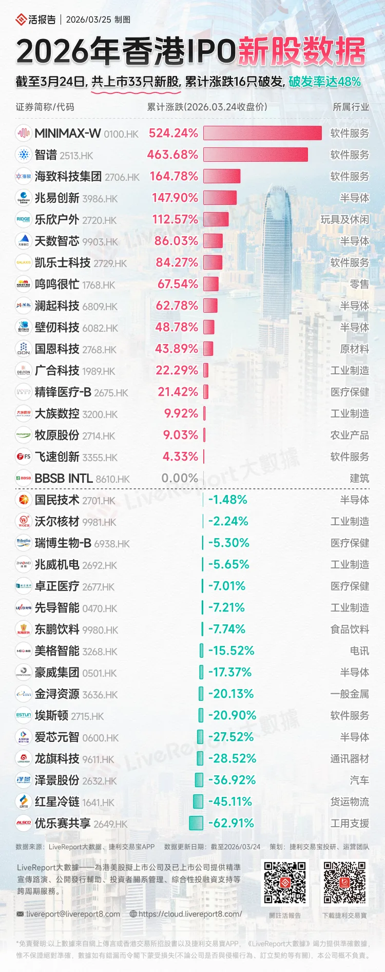 冰火兩重天！2026年港股新股破發率已超48%