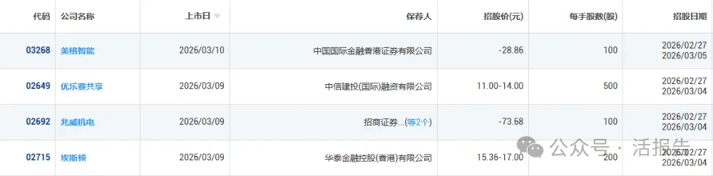 港股IPO市場：前兩月募資暴漲近10倍，賺錢效應顯著，遞表如火如荼