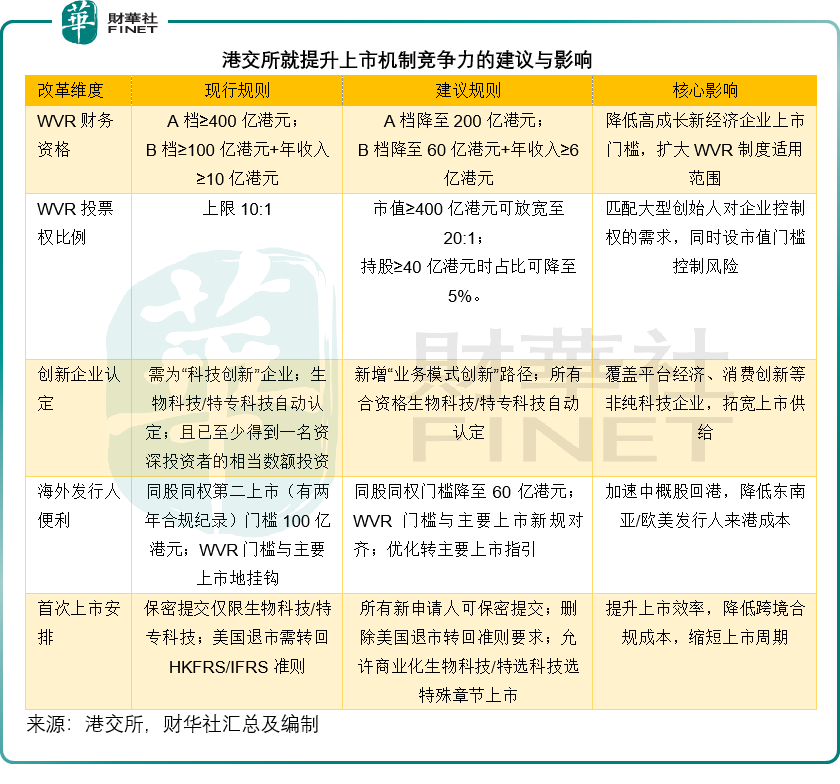 港交所（a style='border-bottom: 1px dashed #007767;text-decoration:none' href='/search?searchbar=00388.HK'00388.HK/a）上市機製再革新，如何平衡「新歡」與「舊愛」？