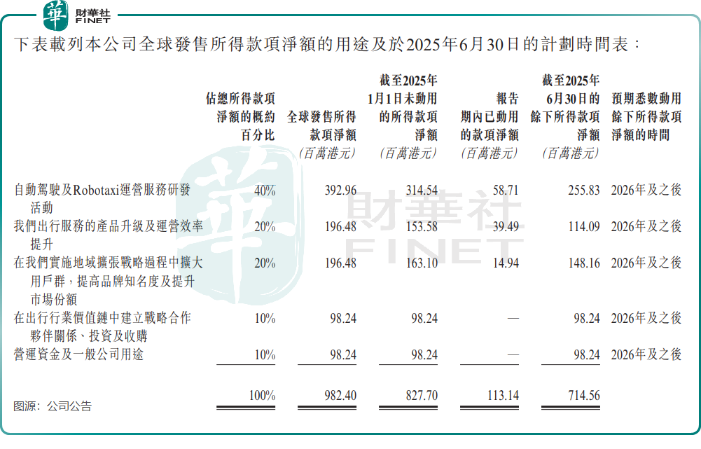 收入翻倍、虧損收窄，如祺出行（09680.HK）終於要熬出頭了？原創