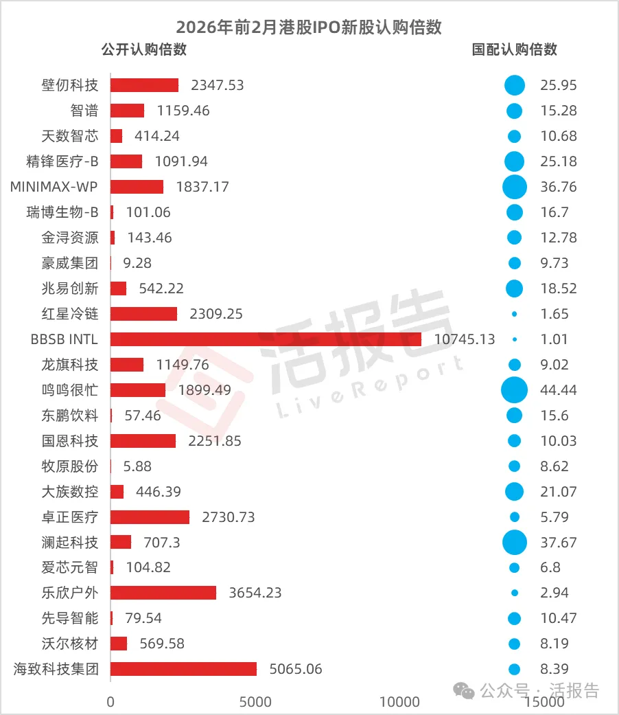 港股IPO市場：前兩月募資暴漲近10倍，賺錢效應顯著，遞表如火如荼