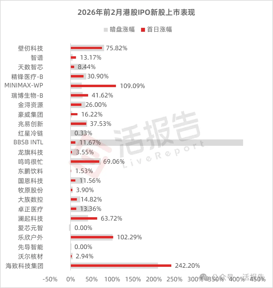 港股IPO市場：前兩月募資暴漲近10倍，賺錢效應顯著，遞表如火如荼