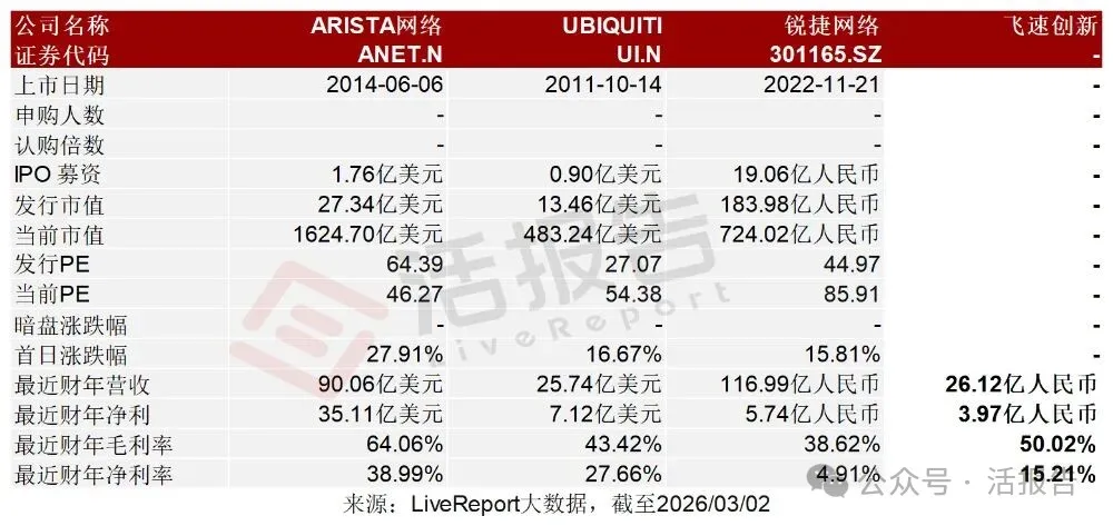 「飛速創新」通過聆訊，為全球第二大在線DTC網絡解決方案提供商