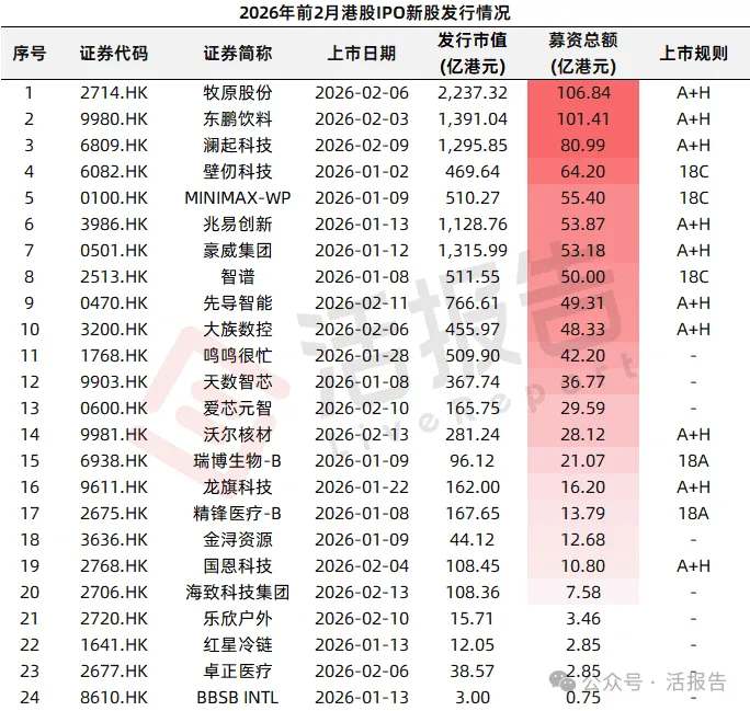 港股IPO市場：前兩月募資暴漲近10倍，賺錢效應顯著，遞表如火如荼