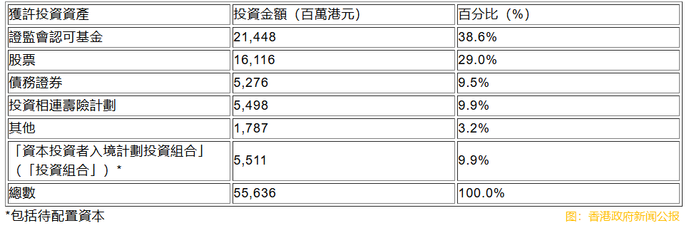 香港「新資本投資者入境計劃」兩年 申請數目近3200宗預計吸資約950億