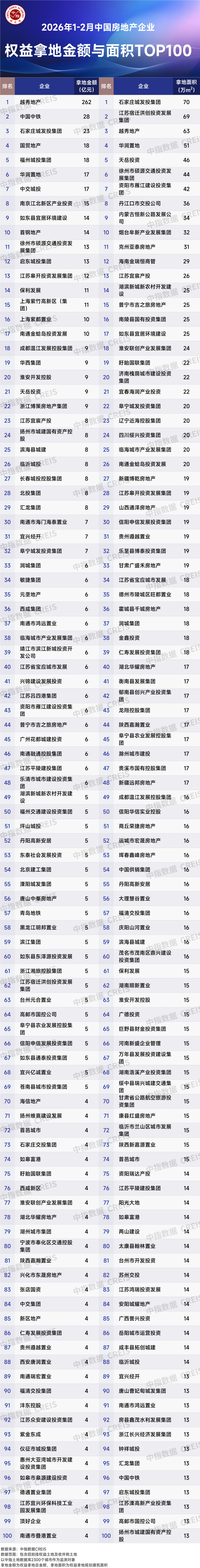2026年1-2月全國房地產企業拿地TOP100排行榜