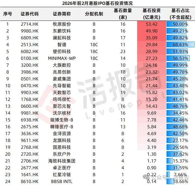 港股IPO市場：前兩月募資暴漲近10倍，賺錢效應顯著，遞表如火如荼