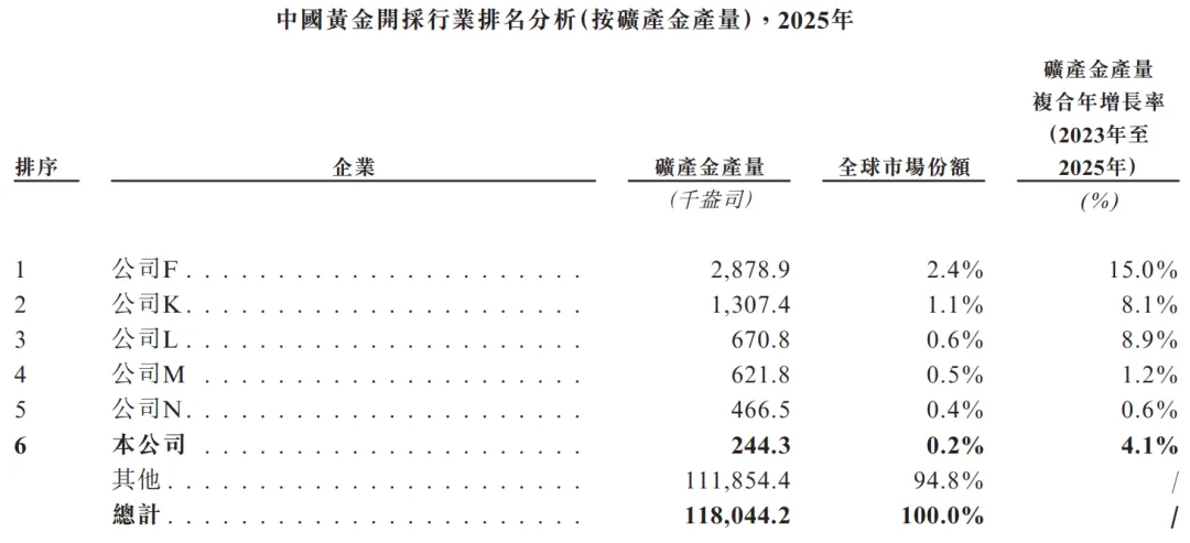 784億A股黃金龍頭「山金國際」二次遞表港交所，山東黃金持股近三成