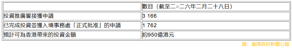 香港「新資本投資者入境計劃」兩年 申請數目近3200宗預計吸資約950億
