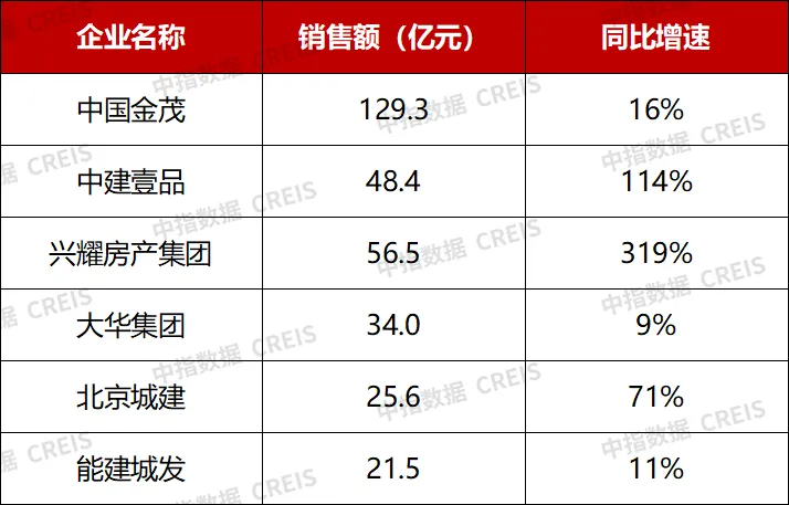 市場低迷期,優秀房企業績增長秘籍