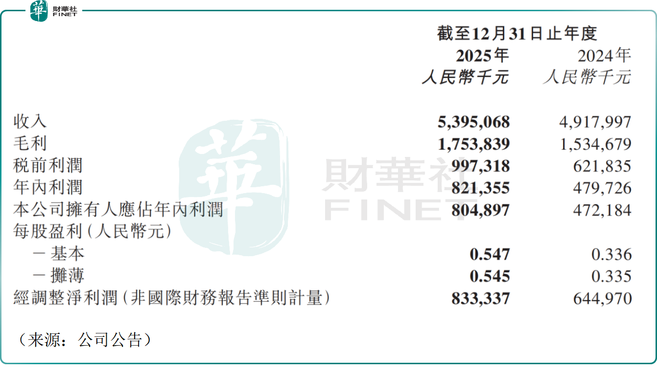 【IPO追蹤】8621家門店撐起70%淨利增長，茶百道（02555.HK）未來可期？原創