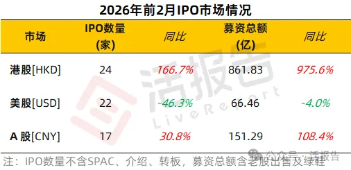 港股IPO市場：前兩月募資暴漲近10倍，賺錢效應顯著，遞表如火如荼