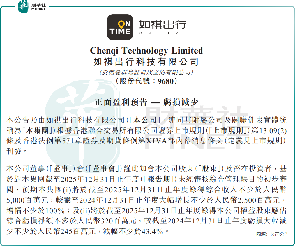 收入翻倍、虧損收窄，如祺出行（09680.HK）終於要熬出頭了？原創