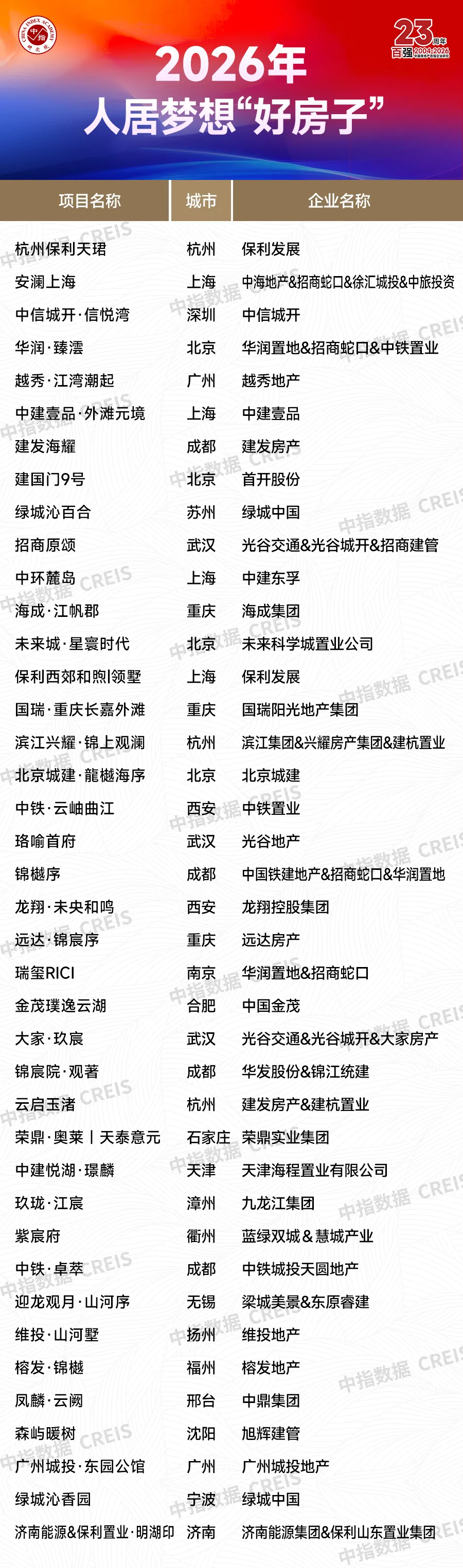 2026中國房地產百強企業研究報告