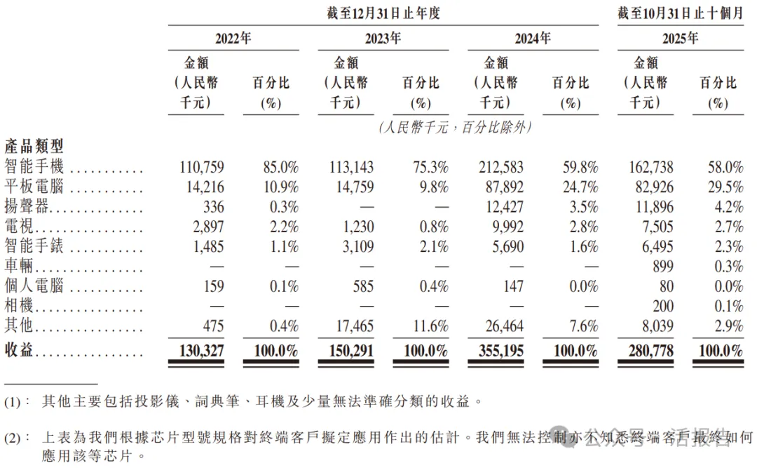 秘密遞表的「傅里葉半導體」通過聆訊,或很快香港18C上市