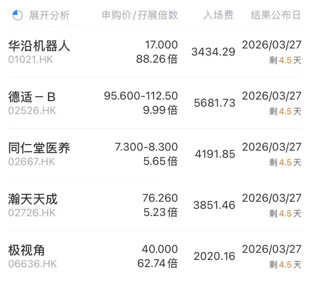 港股IPO周報：一大波新股正在趕來！華沿機器人、德適-B等5家招股中，12家遞表