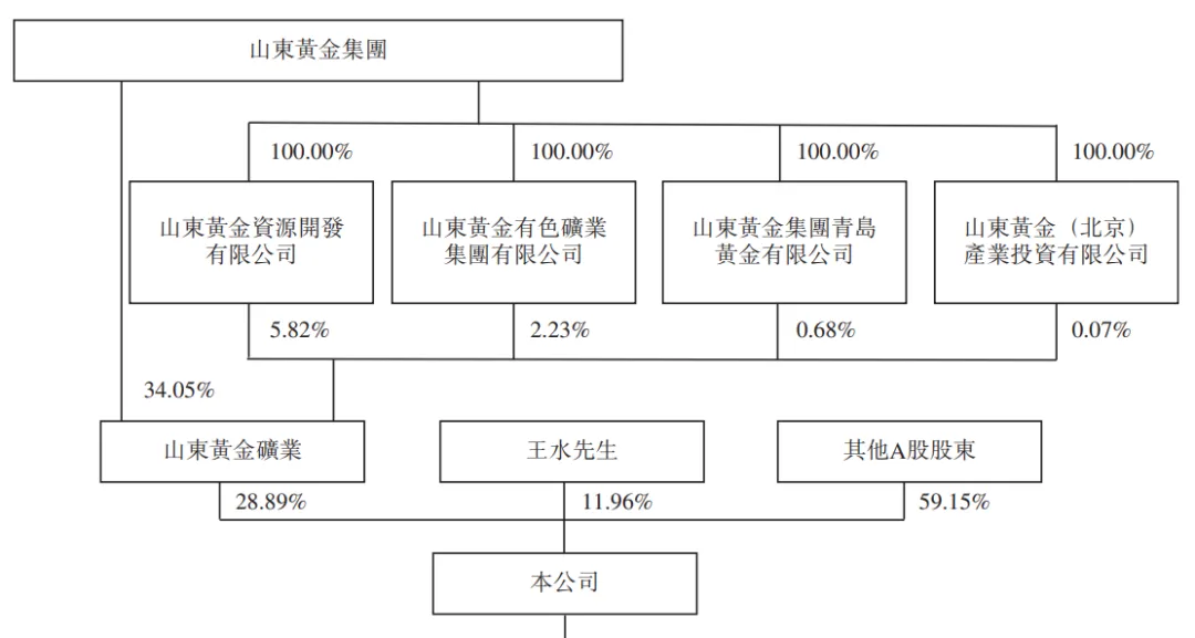 784億A股黃金龍頭「山金國際」二次遞表港交所，山東黃金持股近三成
