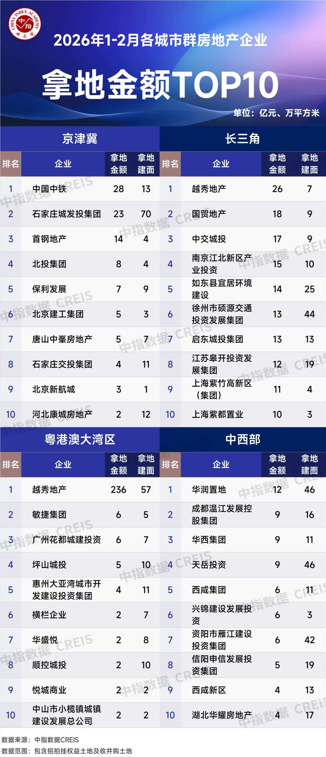 2026年1-2月全國房地產企業拿地TOP100排行榜