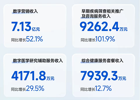 輕鬆健康2025年收入增長32.9% 健康相關服務占比升至73.7% 行業首個AI驅動業績雙增