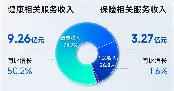 輕鬆健康2025年收入增長32.9% 健康相關服務占比升至73.7% 行業首個AI驅動業績雙增