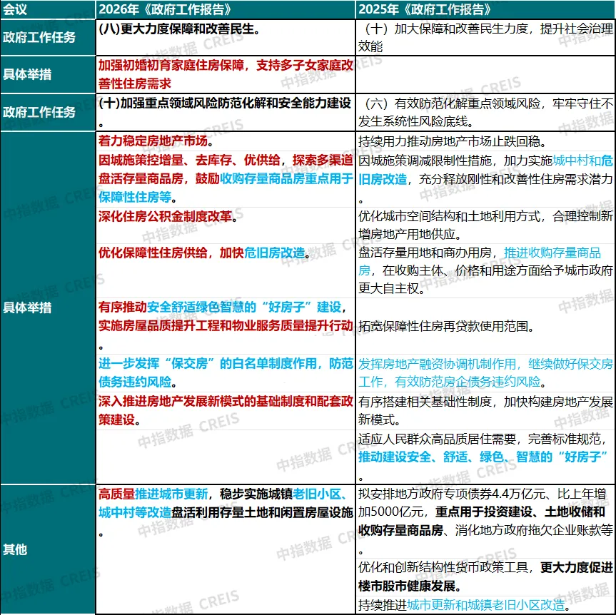 兩會定調！2026如何穩樓市？