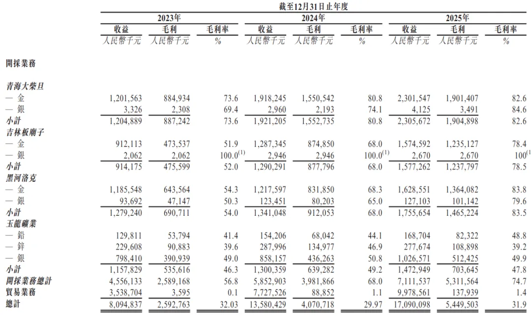 784億A股黃金龍頭「山金國際」二次遞表港交所，山東黃金持股近三成