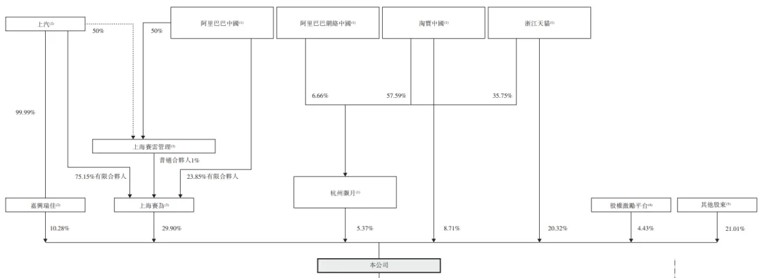 估值百億的智能座艙公司「斑馬智能」首次遞表港交所，阿里巴巴、上汽為控股股東