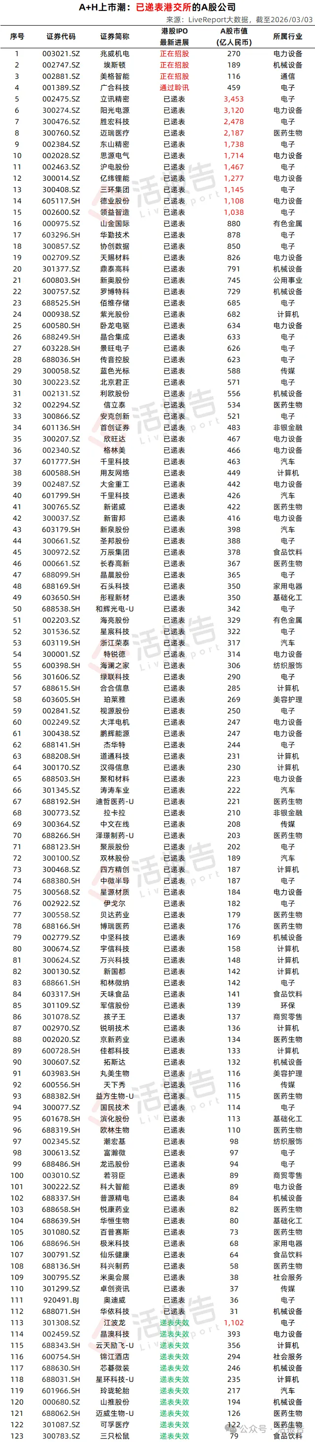 千億AI ASIC龍頭芯原股份(688521.SH)，傳擬赴港上市，募資至少10億美元