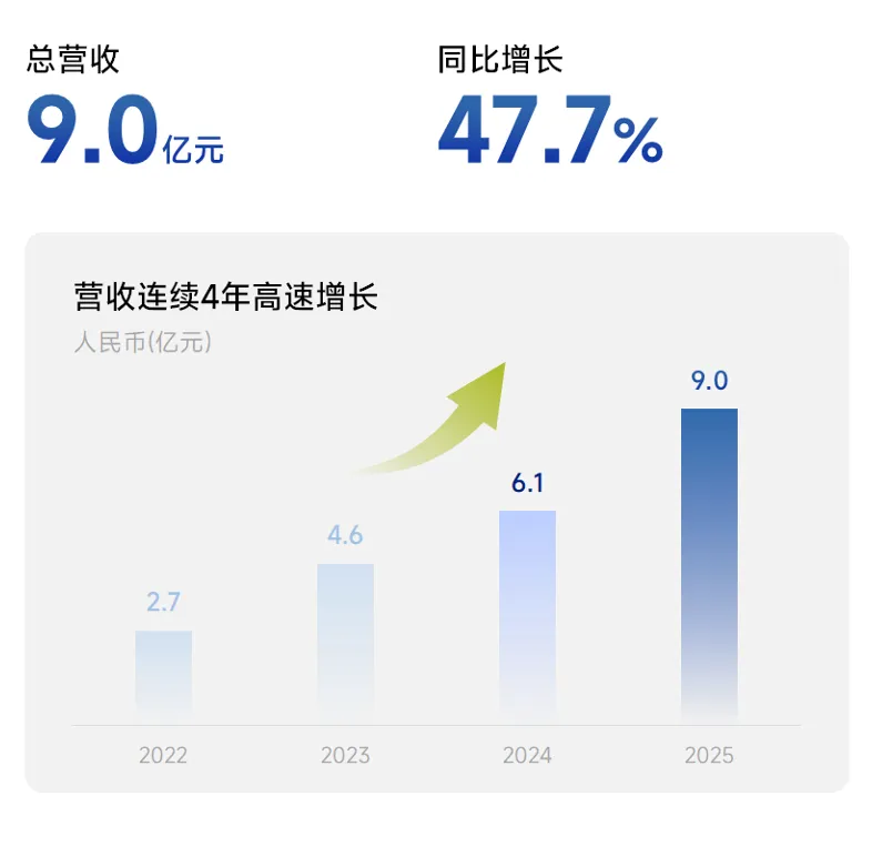 營收大增近5成，「中國版Figure」臥安機器人破解具身智能史詩難題，「一腦多形」戰略落地加速