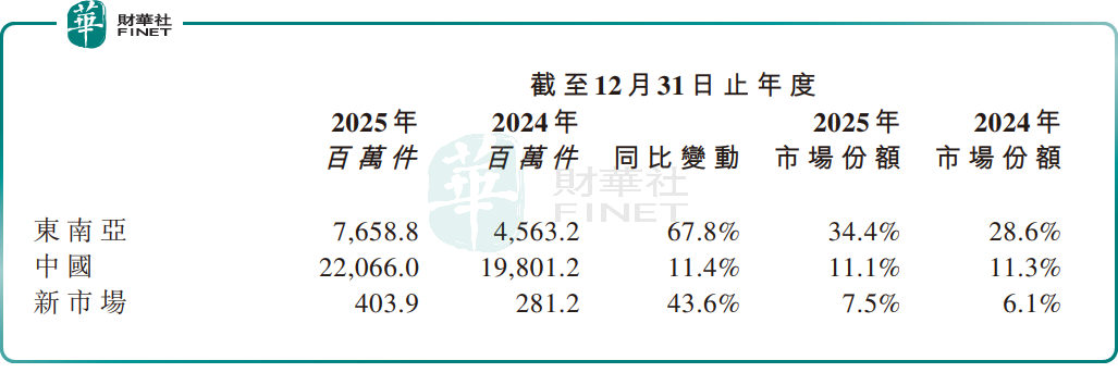 利潤近乎翻倍，股價大漲超12%！極兔速遞(01519.HK)迎來收獲期？原創