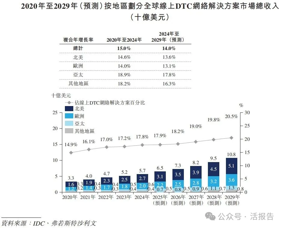 「飛速創新」通過聆訊，為全球第二大在線DTC網絡解決方案提供商