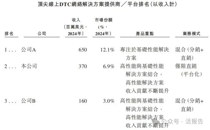 「飛速創新」通過聆訊，為全球第二大在線DTC網絡解決方案提供商
