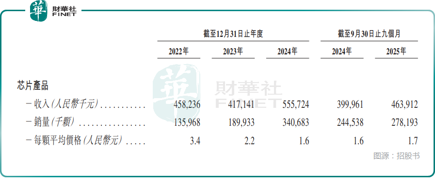 【IPO前哨】國民技術（300077.SZ）過港交所聆訊：業績連虧，股權高度分散原創