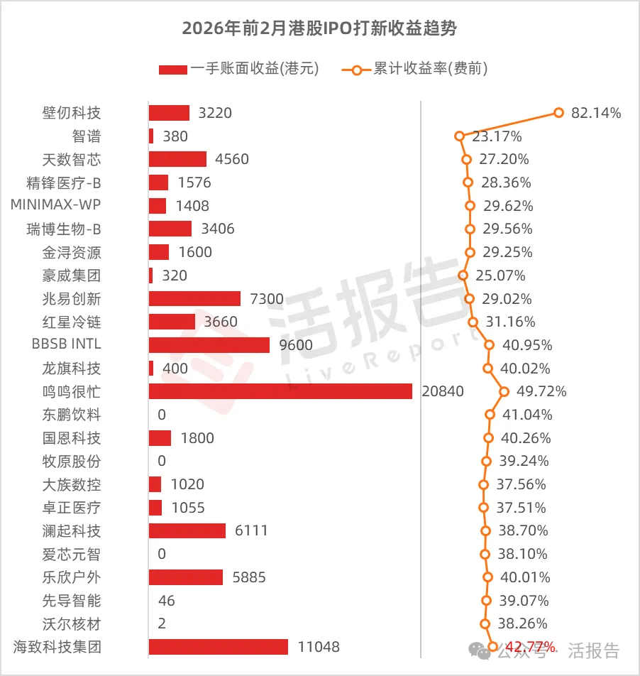 港股IPO市場：前兩月募資暴漲近10倍，賺錢效應顯著，遞表如火如荼