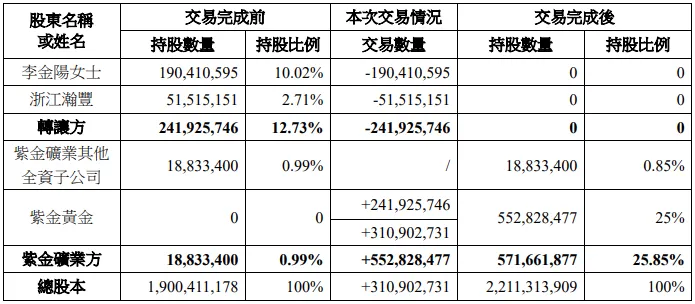 「AH併購AH」經典範本!紫金礦業183億入主赤峰黃金,帶給我們什麼啟示?