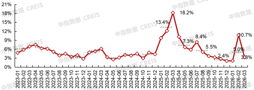 2026年一季度中國房地產市場總結與趨勢展望