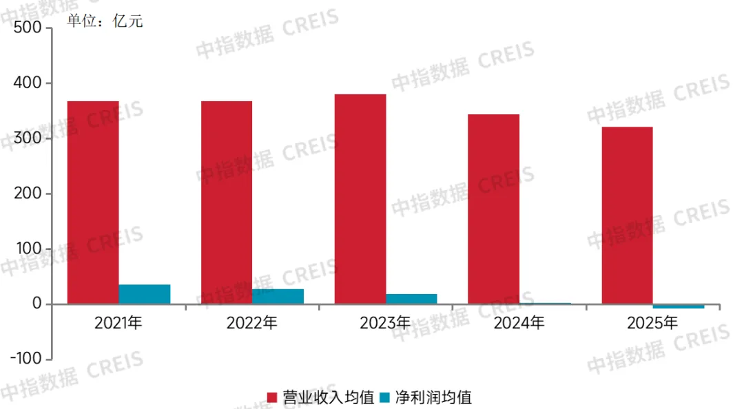 2026中國房地產百強企業研究報告
