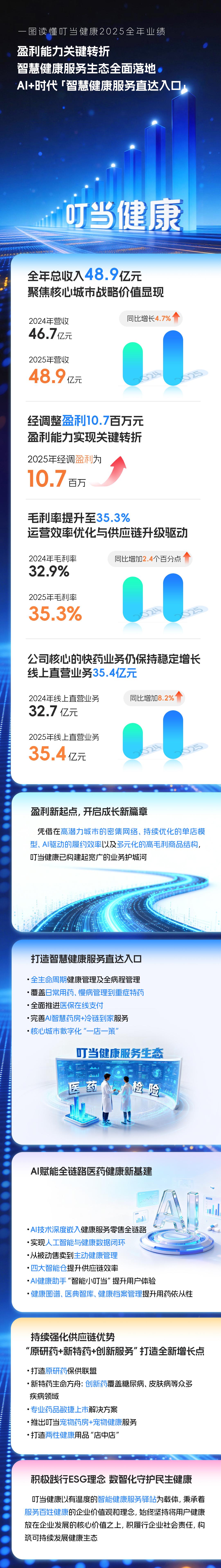 一圖讀懂叮當健康2025年業績：盈利新起點 智慧健康服務生態全面落地