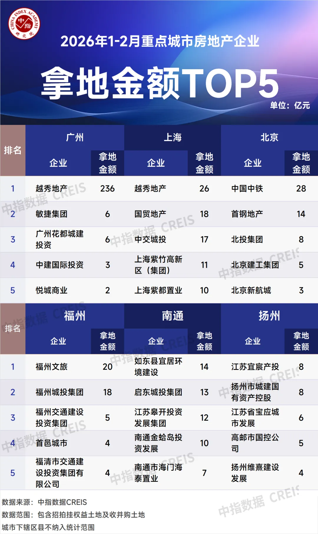 2026年1-2月全國房地產企業拿地TOP100排行榜