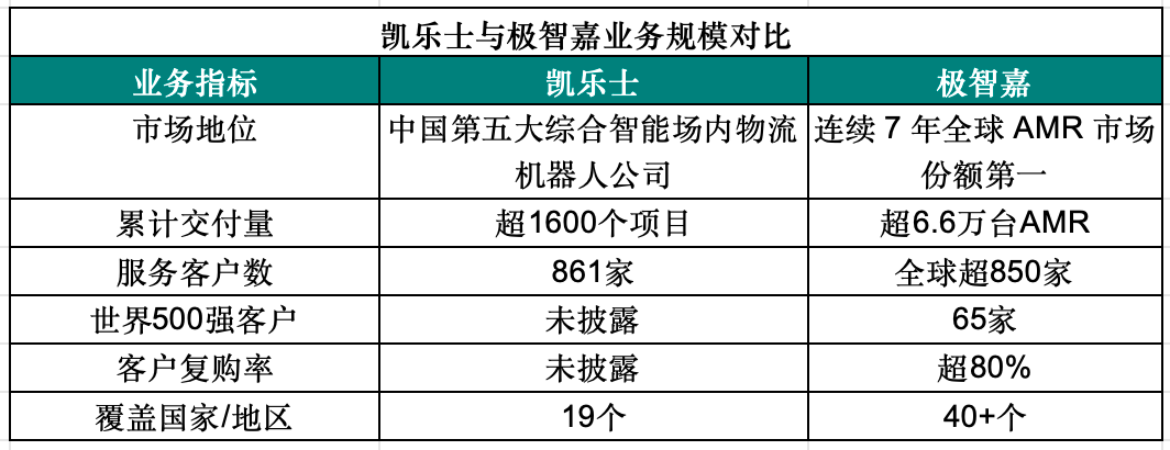 深度透析港股物流機器人「雙子星」,凱樂士與極智嘉的經營與成長邏輯