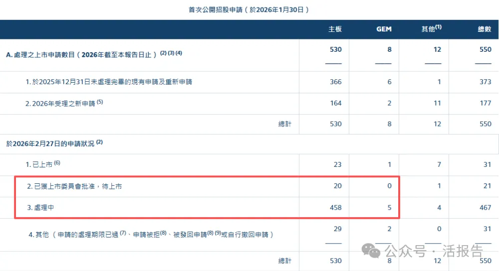 港股IPO市場：前兩月募資暴漲近10倍，賺錢效應顯著，遞表如火如荼