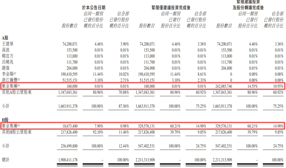 「AH併購AH」經典範本!紫金礦業183億入主赤峰黃金,帶給我們什麼啟示?