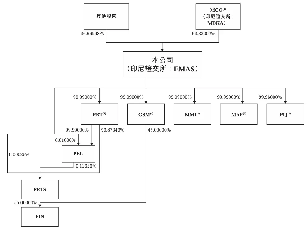 印尼金礦企業「Merdeka Gold-S」赴港第二上市，瞄準港股黃金賽道